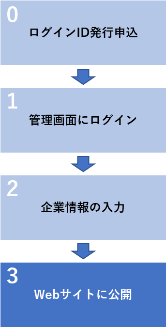 登録の流れ